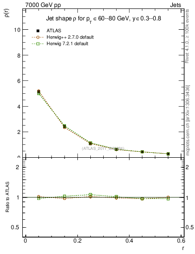 Plot of js_diff in 7000 GeV pp collisions