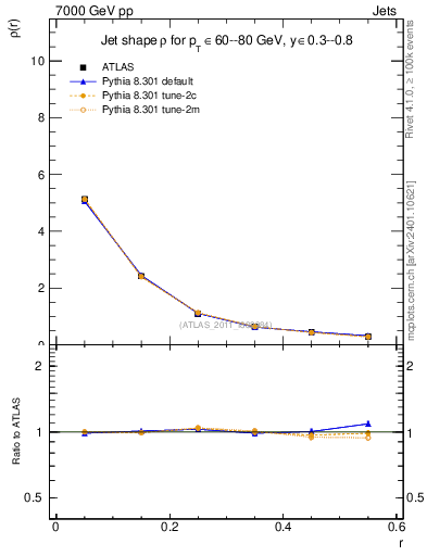 Plot of js_diff in 7000 GeV pp collisions