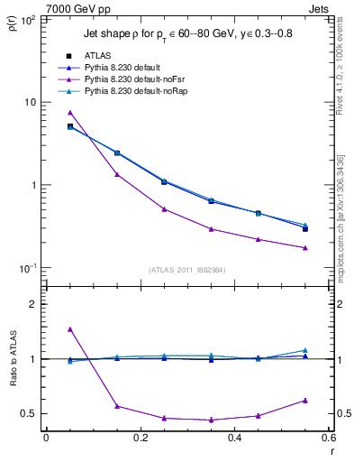 Plot of js_diff in 7000 GeV pp collisions