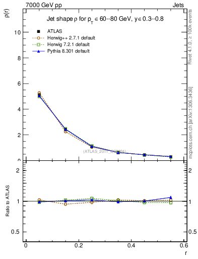 Plot of js_diff in 7000 GeV pp collisions