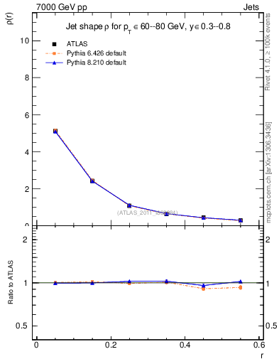 Plot of js_diff in 7000 GeV pp collisions