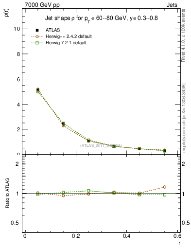 Plot of js_diff in 7000 GeV pp collisions