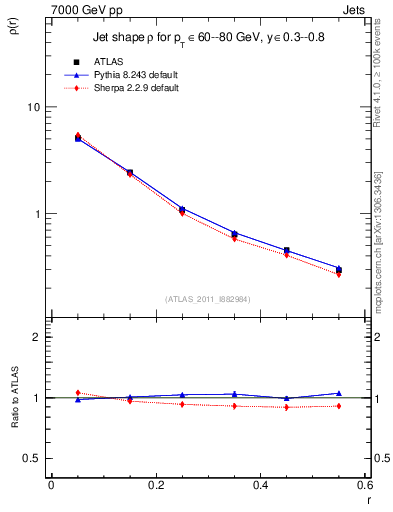 Plot of js_diff in 7000 GeV pp collisions