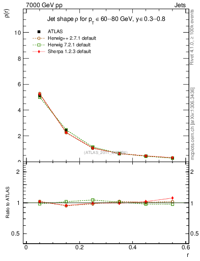 Plot of js_diff in 7000 GeV pp collisions