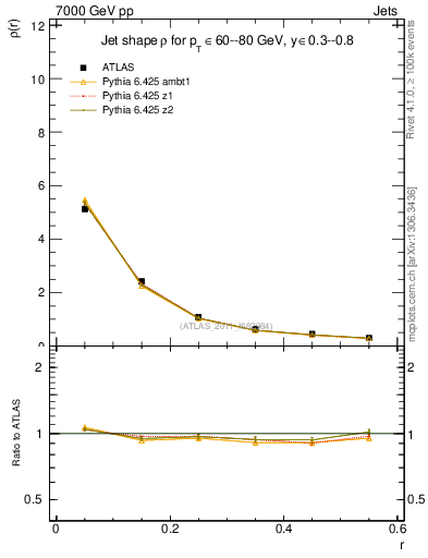 Plot of js_diff in 7000 GeV pp collisions