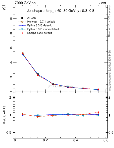 Plot of js_diff in 7000 GeV pp collisions