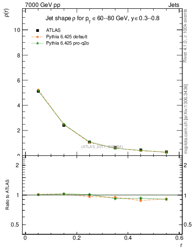Plot of js_diff in 7000 GeV pp collisions