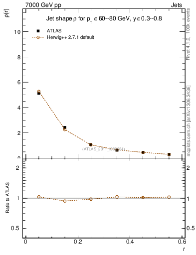 Plot of js_diff in 7000 GeV pp collisions