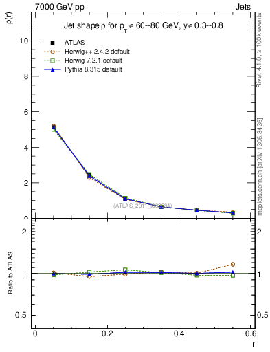 Plot of js_diff in 7000 GeV pp collisions
