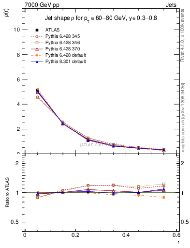 Plot of js_diff in 7000 GeV pp collisions