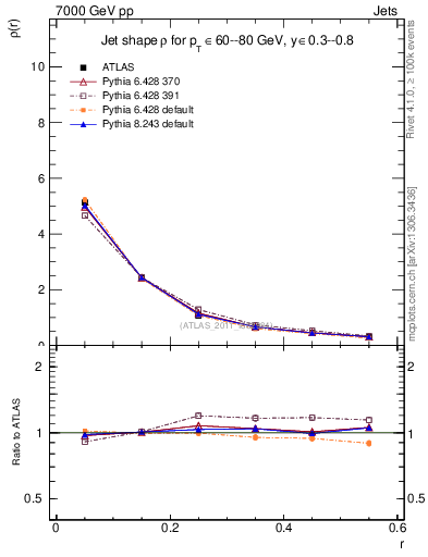 Plot of js_diff in 7000 GeV pp collisions