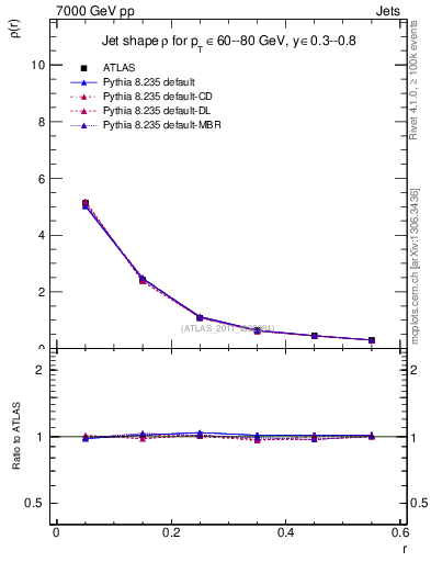 Plot of js_diff in 7000 GeV pp collisions