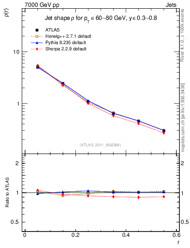 Plot of js_diff in 7000 GeV pp collisions