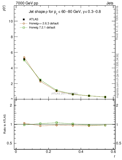 Plot of js_diff in 7000 GeV pp collisions
