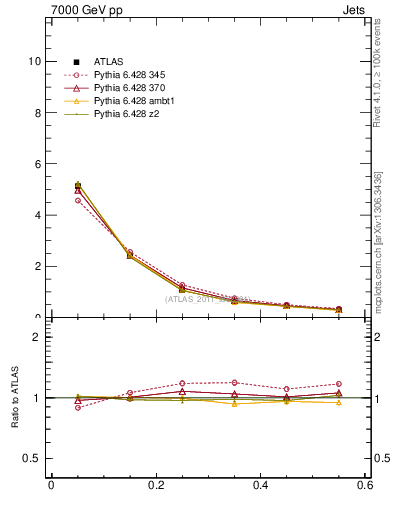 Plot of js_diff in 7000 GeV pp collisions