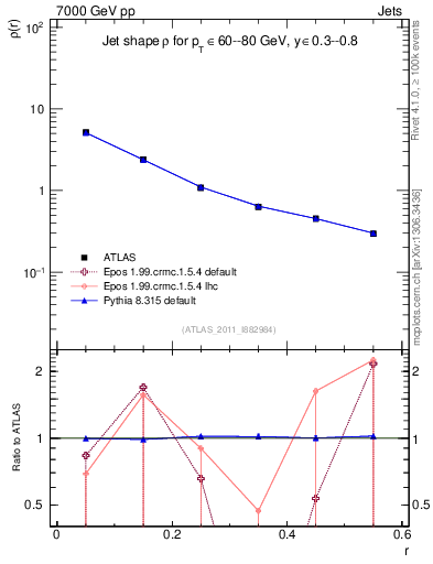 Plot of js_diff in 7000 GeV pp collisions