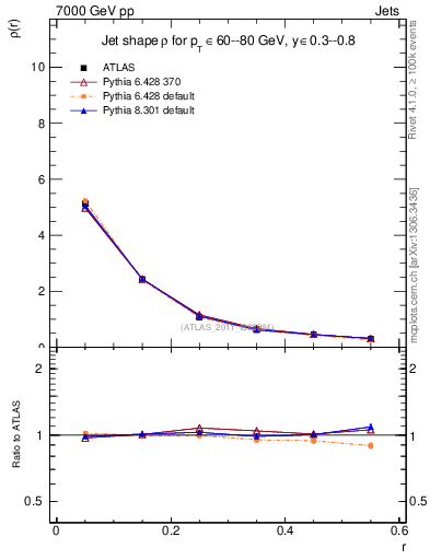 Plot of js_diff in 7000 GeV pp collisions