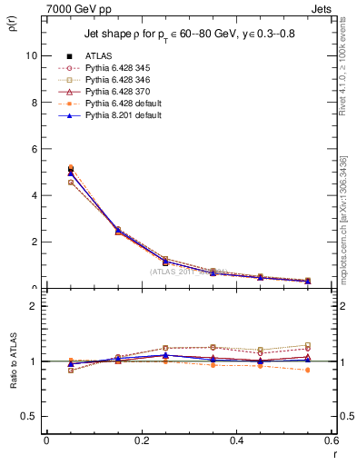 Plot of js_diff in 7000 GeV pp collisions