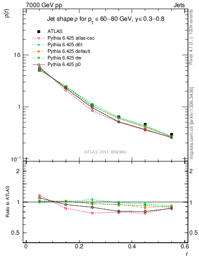 Plot of js_diff in 7000 GeV pp collisions