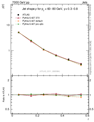 Plot of js_diff in 7000 GeV pp collisions