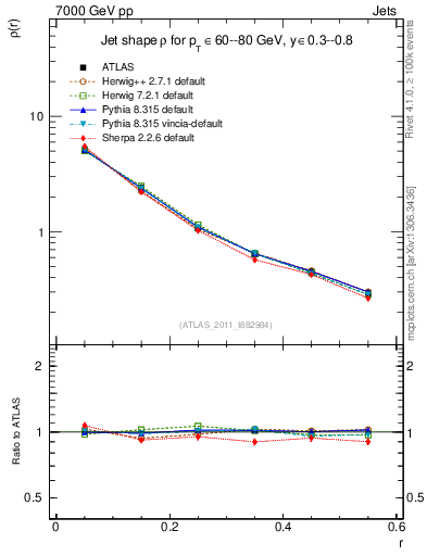 Plot of js_diff in 7000 GeV pp collisions