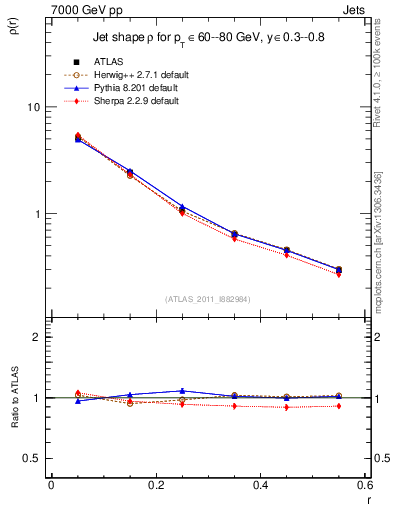 Plot of js_diff in 7000 GeV pp collisions