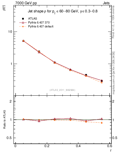 Plot of js_diff in 7000 GeV pp collisions