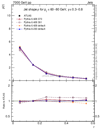 Plot of js_diff in 7000 GeV pp collisions