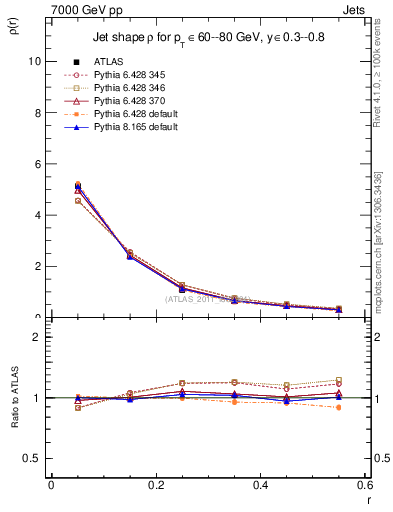 Plot of js_diff in 7000 GeV pp collisions