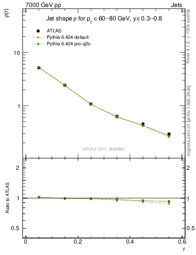 Plot of js_diff in 7000 GeV pp collisions