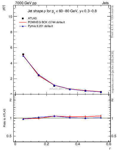 Plot of js_diff in 7000 GeV pp collisions