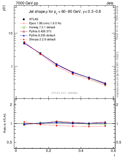 Plot of js_diff in 7000 GeV pp collisions