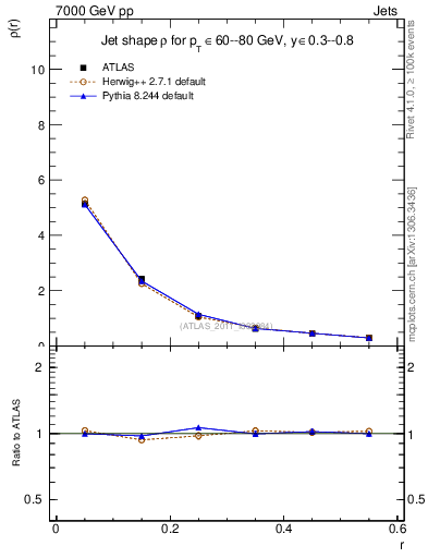 Plot of js_diff in 7000 GeV pp collisions