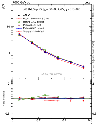 Plot of js_diff in 7000 GeV pp collisions