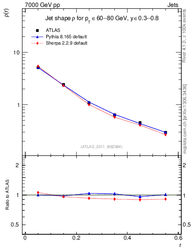 Plot of js_diff in 7000 GeV pp collisions
