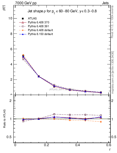 Plot of js_diff in 7000 GeV pp collisions