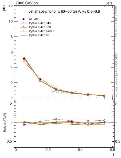 Plot of js_diff in 7000 GeV pp collisions