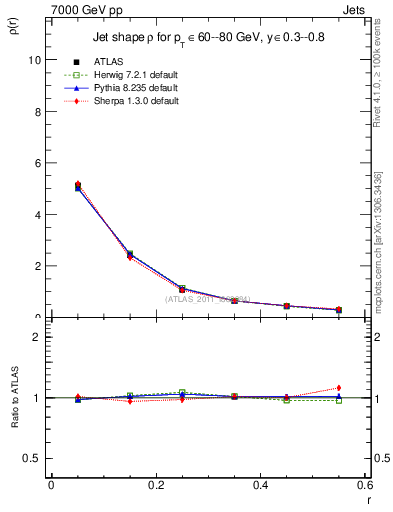 Plot of js_diff in 7000 GeV pp collisions