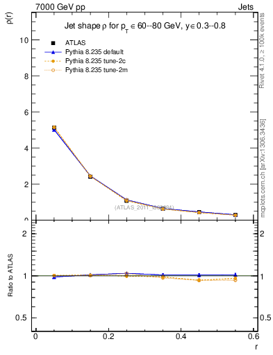 Plot of js_diff in 7000 GeV pp collisions