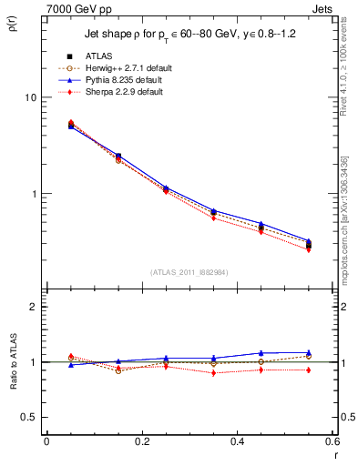 Plot of js_diff in 7000 GeV pp collisions