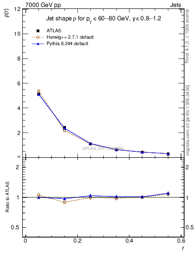 Plot of js_diff in 7000 GeV pp collisions