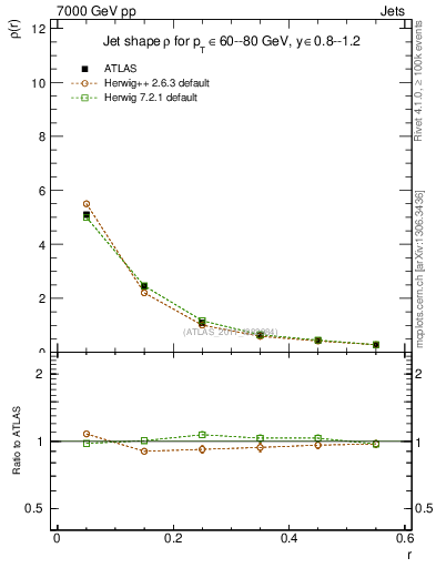 Plot of js_diff in 7000 GeV pp collisions