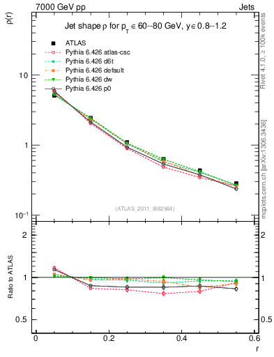 Plot of js_diff in 7000 GeV pp collisions