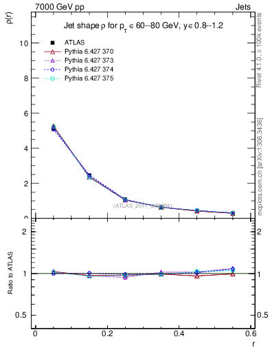 Plot of js_diff in 7000 GeV pp collisions