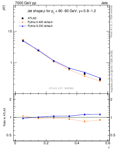 Plot of js_diff in 7000 GeV pp collisions