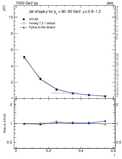 Plot of js_diff in 7000 GeV pp collisions