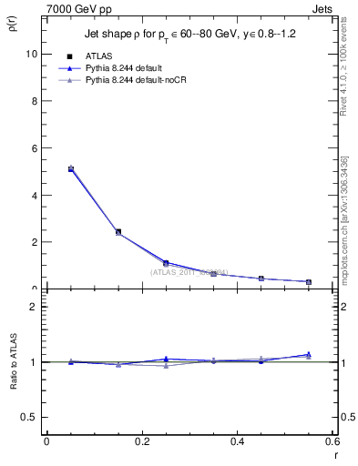 Plot of js_diff in 7000 GeV pp collisions