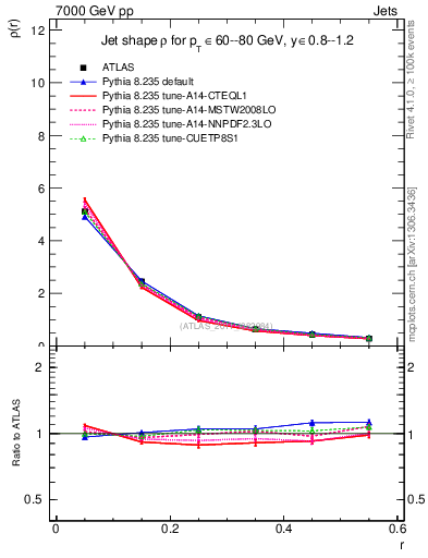 Plot of js_diff in 7000 GeV pp collisions