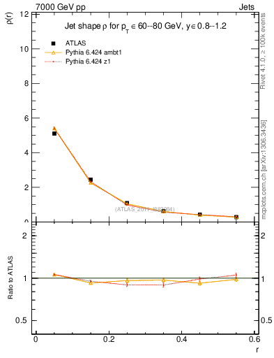 Plot of js_diff in 7000 GeV pp collisions