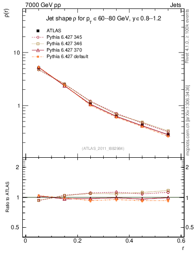Plot of js_diff in 7000 GeV pp collisions